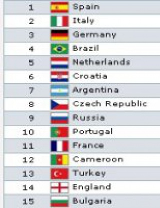 България с място напред в световната класация